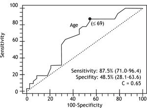 Receiving Operating Characteristic (ROC) curve for age showing the cut off value with the best sensitivity and specifity on the basis of presence of high risk esophageal varices.