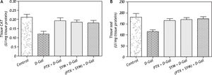 Effect of D-Gal on antioxidant enzyme activates of liver tissue in normal rats and those pretreated with PTX, SYM and their combination. A. Effect of D-Gal on CAT of liver tissue in normal rats and those pretreated with either PTX or SYM or their combination. B. Effect of D-Gal on CAT of liver tissue in normal rats pretreated with PTX, SYM individually or in combined administration. Values of each bar represent the mean ± SEM of 6 observations. * Statistically significant of D-Gal-treated group from the control group at the significance level p < 0.05. #, f, δ Statistically significant of PTX, SYM and (PTX and SYM) versus D-Gal-treated group, respectively, at the significance level p < 0.05. CAT: Catalase. SOD: Superoxide dismutase and other symbols as in Figure 1.