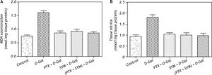 Effect of D-Gal on hepatic lipid peroxidation and total nitrites in normal rats and those pretreated with PTX, SYM and their combination. A. Effect of D-Gal on the hepatic lipid peroxidation in normal rats pretreated with either PTX or SYM or their combination. B. Effect of D-Gal on the hepatic total nitrites in normal rats pretreated with PTX and SYM individually or in concurrent administration. Values of each bar represent the mean ± SEM of 7 observations. * Statistically significant from the control group at the significance level p < 0.05. #, f, δ Statistically significant of PTX, SYM and (PTX and SYM) versus D-Gal-treated group, respectively, at the significance level p < 0.05. MDA: Malondialdhyde and other symbols as in Figure 1.
