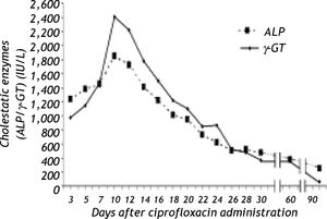 Evolution of alkaline phosphate (ALP) and γ-glutamyl transpeptidase (γ-GT) levels in a patient with cipro-floxacin-induced cholestatic hepatitis after discontinuation of the drug.