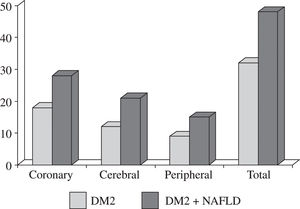The prevalence of CVD in patients with NAFLD associated to type 2 diabetes mellitus.