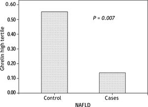 Nonalcoholic fatty liver disease patients had lower ghrelin levels (P = 0.007) than controls.
