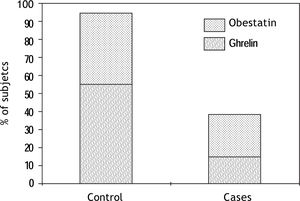 Prevalence of subjects with high serum levels of obestatin and ghrelin (3rd tertile) according the presence or absence of NAFLD.