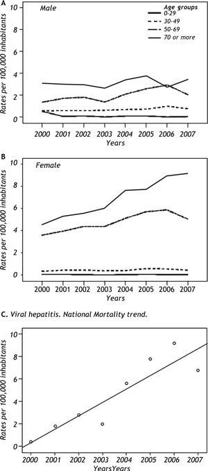 A and B. Mortality trend due to viral hepatitis by sex and age for 2000-2007. C. Linear regression. It shows a small but significant increase over the study period.