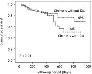 Cumulated survival of cirrhotic patients with and without diabetes mellitus (DM) by Kaplan-Meier Method.