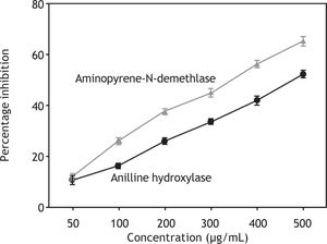 Inhibition of aniline hydroxylase and aminopyrene-N-demethylase enzyme activities by polyphenolic extract. Values were shown as mean ± SEM of triplicate experiments. Statistical significance of the treatment was done by using Student’s-test. Results were expressed as percentage inhibition of CYP enzymes. Concentration needed for 50% inhibition (IC50) of aniline hydroxylase was 4.6 479.05 μg/ml while concentration needed for aminopyrene-N-demethylase was 344.97 μg/ml.