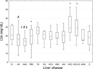 LSA concentrations in the sera of patients with liver diseases of different etiologies. Results are presented as median and range. FL: Fatty liver. AC: Alcoholic cirrhosis. NAC: Non-alcoholic cirrhosis. PBC: Primary biliary cirrhosis. TH: Toxic hepatitis. CH: Chronic non-viral hepatitis. HCV: Chronic viral C hepatitis. HBV: Chronic viral B hepatitis. AIH: Autoimmune hepatitis. HCC: Primary liver cancer. HCC+C: Primary liver cancer and cirrhosis. AHB: Acute viral B hepatitis. C: Control group. # P < 0.05 compared with HCC group. * P < 0.05 compared with C group. † P < 0.05 compared with AC group. ‡ P<0.05 compared with TH group.