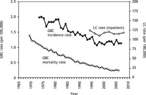 Secular trends in age-adjusted gallbladder cancer incidence rate (1973-2007) and mortality rate (1969-2007), as well as inpatient laparoscopic cholecystectomy (1994-2008).