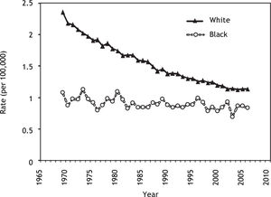 Trends in age-adjusted gallbladder cancer mortality rates, by race, 1969-2006.