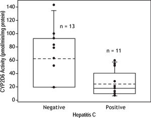 Hepatic CYP2D6 enzyme activity for hepatitis C negative and positive samples. The CYP2D6 acitivity was determined based on the formation of dextrophan and expressed as pmol/min/mg liver protein. Data were plotted as individual point that overlay the box-whisker plot that capture the median (solid lines) and mean (dashed lines) within the 5-95th percentile box. These data represent the individuals with *1/*1 genotype within hepatitis C negative (n = 13) and positive (n = 11) subjects. A two-tailed t-test analysis of the two groups yields a p value of 0.0061.