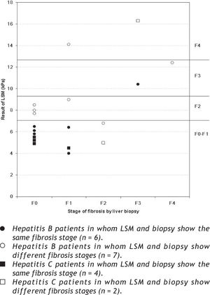 Association between liver stiffness measure¬ments (LSM) and liver biopsies.