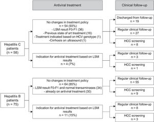 Impact of liver stiffness measurements (LSM) with Fibroscan® on clinical management in 133 patients with chronic viral hepatitis. HCC: Hepatocellular carcinoma.