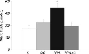 Effect of partial portal vein ligation (PPVL) and glutamine (G) administration on gastric nitric oxide (NO) production. Values are means ± SEM for 14 rats. *p < 0.05, against Sham-operated group.