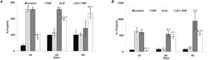 Effect of THF on serum IL-6 and IL-10 levels. Serum levels for groups at 30, 60 and 90 of: A. IL-6. B. IL-10. The results are presented as mean ± S.D. from 6 animals in each group. a p < 0.05 compared with the control at 30 days. b p < 0.05 compared with the THF at 30 days. c p < 0.05 compared with LD (liver damaged) at 30 days. d p < 0.05 compared with the control at 60 days. e p < 0.05 compared with the THF at 60 days. f p < 0.05 compared with LD at 60 days. g p < 0.05 compared with the control at 90 days. h p < 0.05 compared with the THF at 90 days. i p < 0.05 compared with LD at 90 days.