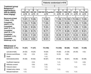 Flow of patients through the trial showing the actual enrolment in each treatment group. Twelve patients were randomized but did not receive study medication because of violation of entry criteria (n = 3), withdrawal of consent (n = 7) and administrative or other reasons (n = 2).