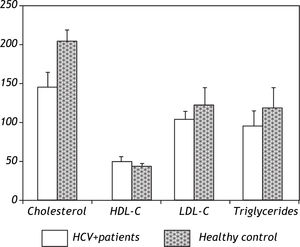 Serum lipid levels (mg/dL) in patients with chronic hepatitis C virus (HCV) vs. healthy donors. TC: total cholesterol. HDL-C: high-density lipoprotein cholesterol. LDL-C: low-density lipoprotein cholesterol. TG: triglycerides.