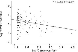 Relationship between triglyceride (TG) and hepatitis C virus (HCV) RNA levels.