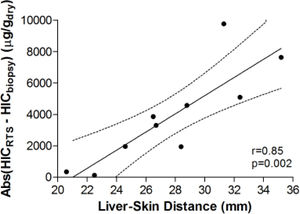 Association between the magnitude of susceptometry-HIC difference and liver-skin distance. Liver-skin distance was determined by ultrasound at the chosen point of measurement. Accuracy of RTS measurements was determined by finding the absolute difference between HICRTS and HICbiopsy (i.e. Error = /HICRTS -HICbiopsy/). pearson’s correhtion with 95 percent confidence interval band is shown with rand p-values provided.