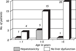 Age groups of the patients and hepatotoxicity.