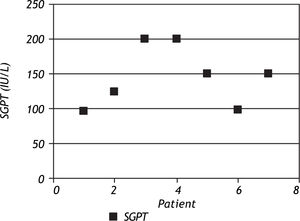 SGPT values in individual patient with hepatotoxicity.