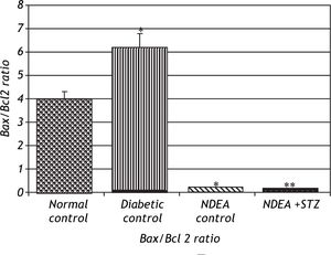 Data are expressed as X¯ ± SD of 10 rats in each group (n = 10). Significant difference between groups is analyzed by one-way ANOVA test, where: * P < 0.001 compared to normal control, ** P < 0.01 compared to NDEA control.