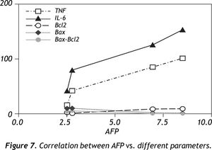 Correlation between AFP vs. different parameters.