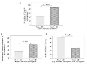 A. 6-month abstinence according to the presence of stop in alcohol consumption since ALD diagnosis. B. Rate of alcohol free-beer use according to the presence of stop in alcohol consumption after ALD among patients who arrive with 6-month abstinence to LT evaluation. C. 6-month abstinence rate according to the presence of alcohol-free beer consumption among patients without stop in alcohol consumption.