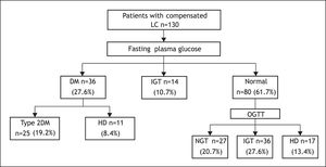 Classification of patients according fasting serum glucose and oral glucose tolerance test results. DM was separated in type-2 DM and hepatogenous diabetes (HD). LC: liver cirrhosis. IGT: impaired glucose tolerance.