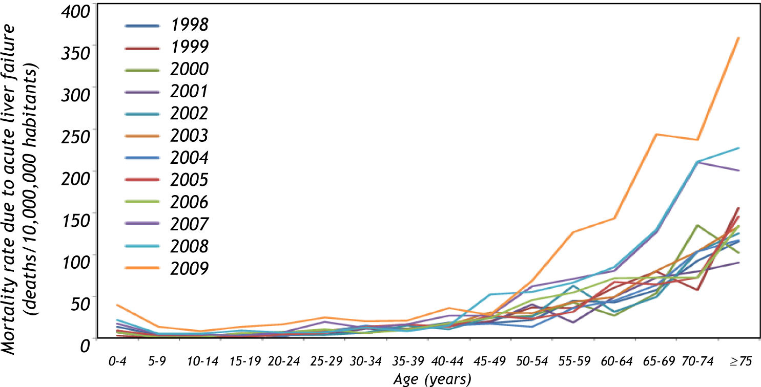 Increased mortality from acute liver failure in Mexico | Annals of ...