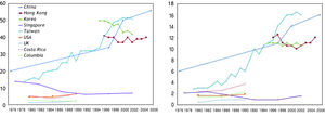 Incidence of HCC in Asia, USA and UK in (A) men and (B) women, 1976-2006 (per 100,000 population).4,5