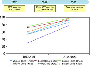 Coverage rate of HBV vaccine in infants in mainland China.
