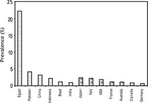 Seroprevalence of HCV infection in developing and developed countries.39