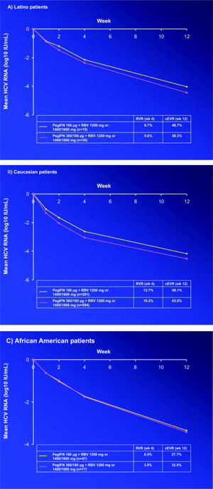 Mean change in HCV RNA over the first 12 weeks, directly comparing the pooled data: standard Peg-IFN alfa-2a (40KD) dose (groups A + B) vs. intensive Peg-IFN alfa-2a (40KD) dose (groups C + D). A. Latino patients. B. Caucasian patients. C. African American patients.