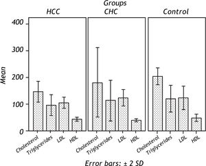 The comparison of lipid profiles of the three groups [hepatocellular carcinoma (HCC), chronic hepatitis C (CHC) and the control group].