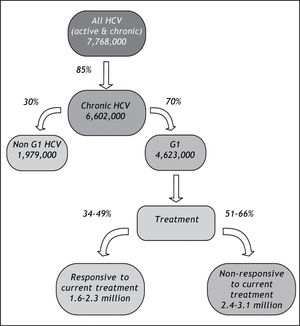 The potential impact of currently-available treatments on the epidemiologic burden of HCV in Latin America. G1: genotype 1. HCV: hepatitis C virus.
