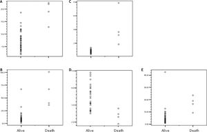 Dot plot curves according survival status for leucocytes (A), blood urea nitro (B), creatinine (C), albumin (D), bilirrubin (E).