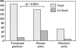 Transfusion of plasma and platelets in total and in cirrhosis patients. While cirrhosis patients constituted only 7.7% of all patients receiving these blood products in the study intervals, they disproportionately consumed 32% of plasma units (p < 0.001 Fisher exact test). Platelet use in cirrhosis was relatively low (13% of total) which is somewhat paradoxical in light of recent laboratory advances in cirrhotic hemostasis as discussed in the text.