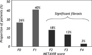 Frequency distribution of histological stage according to METAVIR group scoring system in 119 HCV-infected patients.