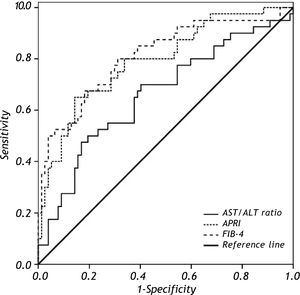 ROC curves of AST/ALT ratio, APRI and FIB-4 in distinguishing significant liver fibrosis (F2-F3-F4) from nonsignificant liver fibrosis (F0-F1). Comparison of AUROCs showed superior diagnostic accuracy of FIB-4 (P = 0.014) and a trend toward higher AUROC for APRI (P = 0.054) when compared to the AST/ALT ratio.