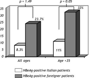 Age distribution of HBeAg+ Italian and foreign patients. The bars indicate the ratio of HBeAg+ patients with respect to the total number for each category. Considering all ages, the differences between HBeAg+ Italian and foreign patients are not statistically significant (p = 0.49). In the younger age (< 35 years), HBeAg + forms are more frequent among foreigners than Italians (p = 0.012).