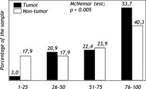 Pgp expression on tumor and non-tumor tissue.