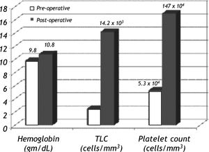 Post splenectomy haematological responses documenting marked improvement in platelet count, haemoglobin, and total leukocyte count (TLC) after 48 h of surgery.