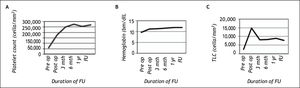 Post splenectomy haematological responses documenting marked improvement in platelet count, haemoglobin, and total leukocyte count (TLC) after a median follow up of 27 months. A. Platelet count. B. Hemoglobin. C. TLC. FU: Follow up.