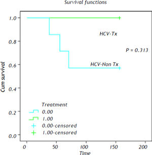 Kaplan-Meier survival curves in PBC patients with HCV-treatment vs. HCV non-treatment. P = 0.313.