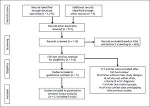 Flow chart of article selection. The flow diagram shows four steps: identification, screening, eligibility assessment and inclusion. APASL: the Asian Pacific Association for the Study of the Liver, ACLF: acute-on-chronic liver failure.