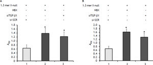 The impact on HBcAg (A) and HBeAg (B) secretion by knockdown of TGF-ß1 and overexpression of HBx. The amount of HBcAg and HBeAg secreted into the culture supernatant was measured using a commercial available ELISA kit according to the manufacturer’s instructions (Daisorin). The absorbance was measured at 450 nm as shown in figures 3A and 3B. All data were presented as mean ± SEM of triplicate values from three independent experiments. Significant difference from control (1.3mer HBV x-null + siSCR) is represented by an asterisk (*P < 0.05).