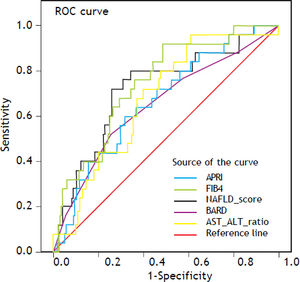 Area under the curve for advanced fibrosis using receiver-operating characteristic curves. Diagonal segments are produced by ties.