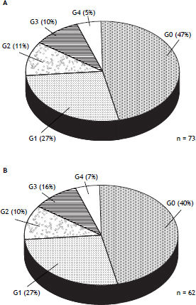 Fibrosis stage in patients with undetermined fibrosis according to the FIB–4 (A) and NAFLD fibrosis (B) scores.