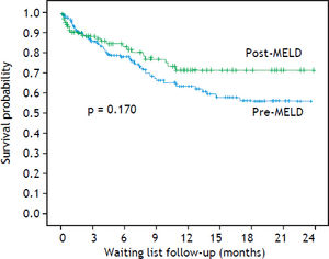 Kaplan-Meier curves of waiting list survival before and after implementation of the model for end-stage liver disease (MELD) scoring system.