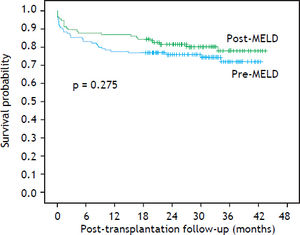 Kaplan-Meier curves of post-liver transplantation (LT) survival, in months, before and after implementation of the model for end-stage liver disease (MELD) scoring system.